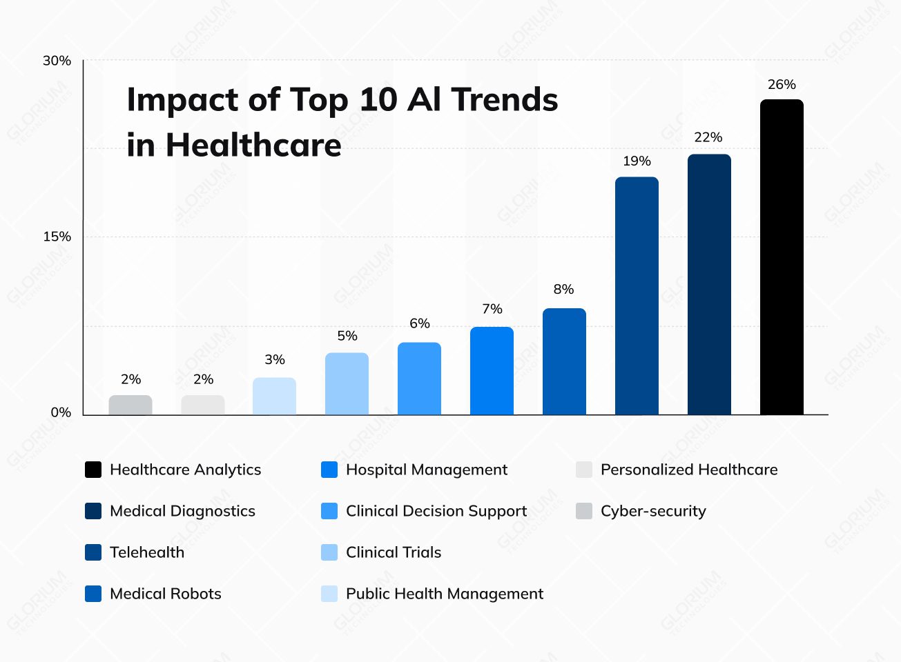 Impact of Top 10 Al Trends in Healthcare