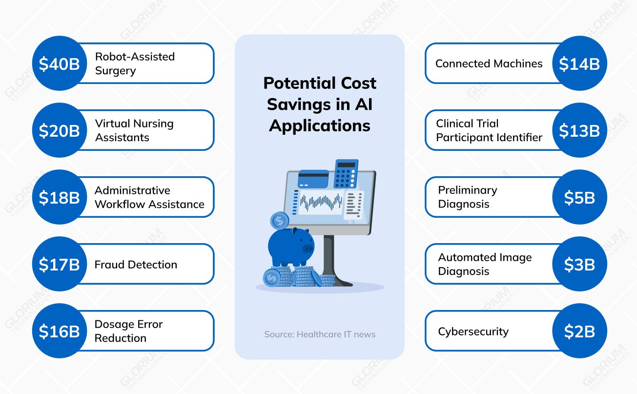 Potential Cost Savings in AI Applications