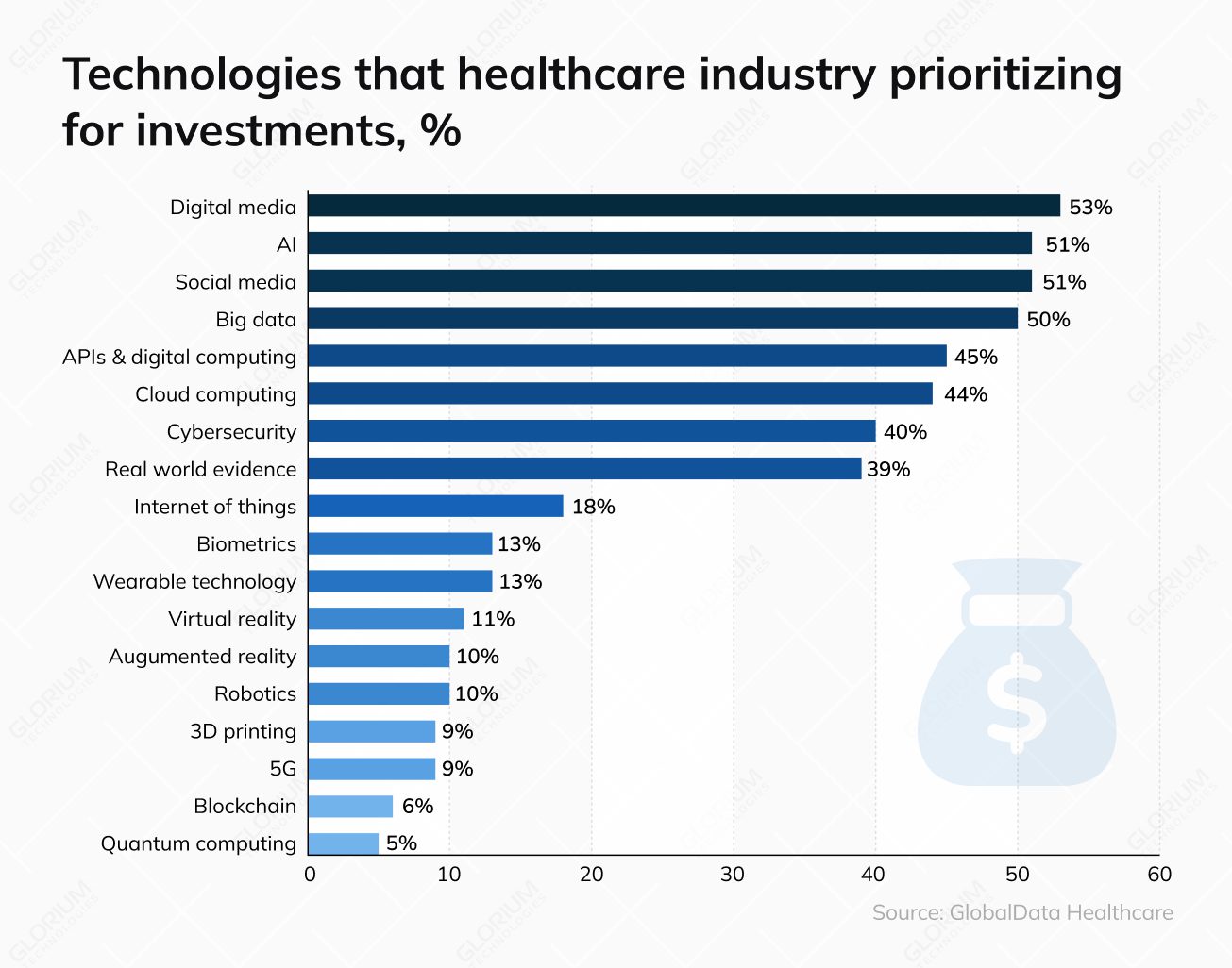 Technologies that healthcare industry prioritizing for investments