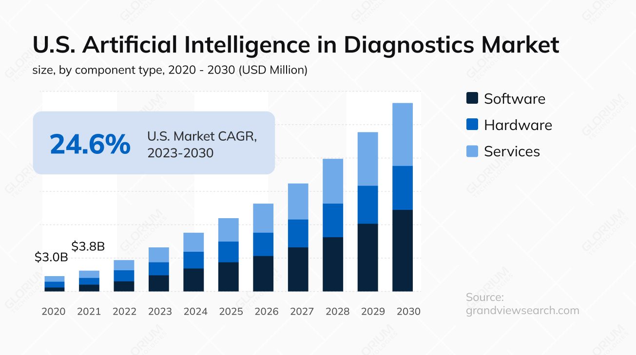 U.S. Artificial Intelligence in Diagnostics Market