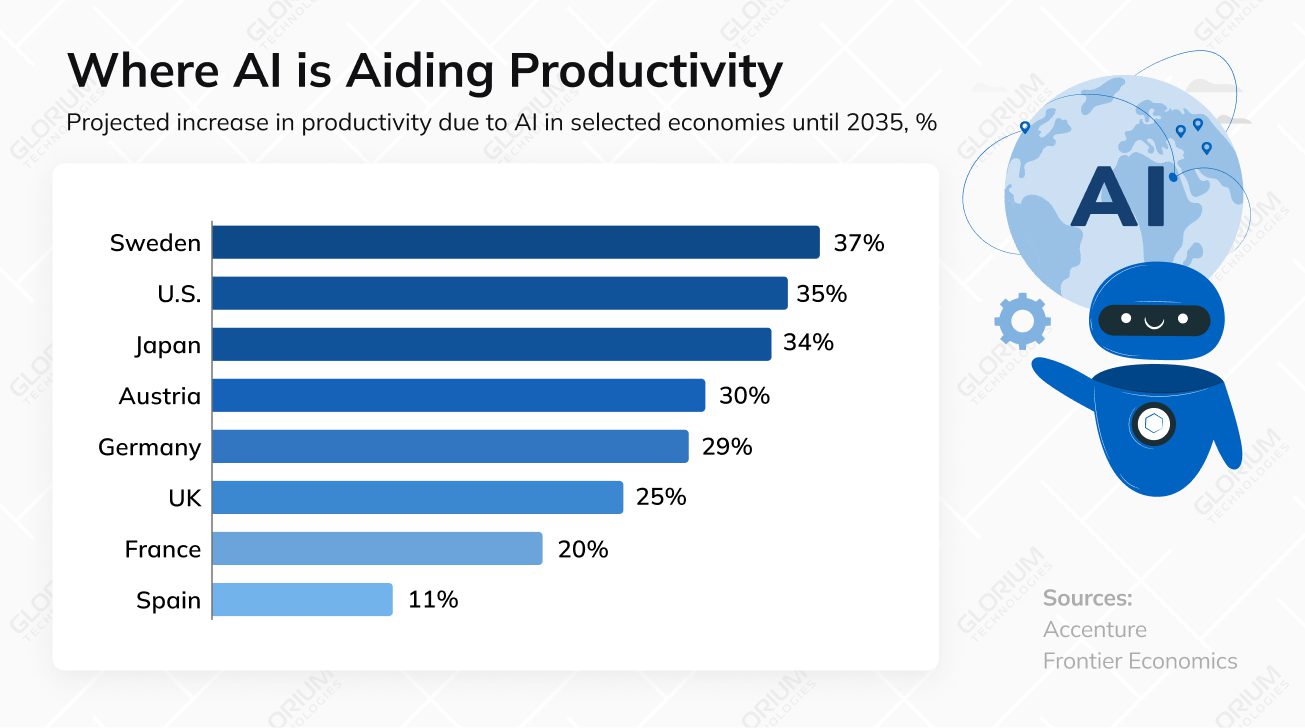 Where AI is Aiding Productivity