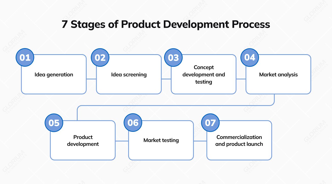 7 Stages of Product Development Process