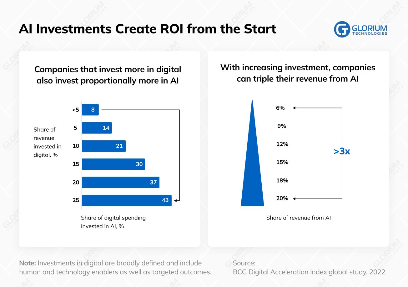 AI Investments Create ROI from the Start