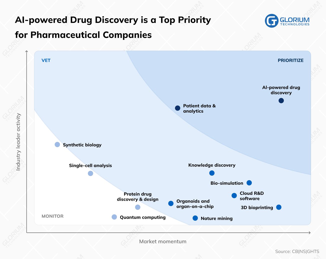 AI powered Drug Discovery is a Top Priority for Pharmaceutical Companies