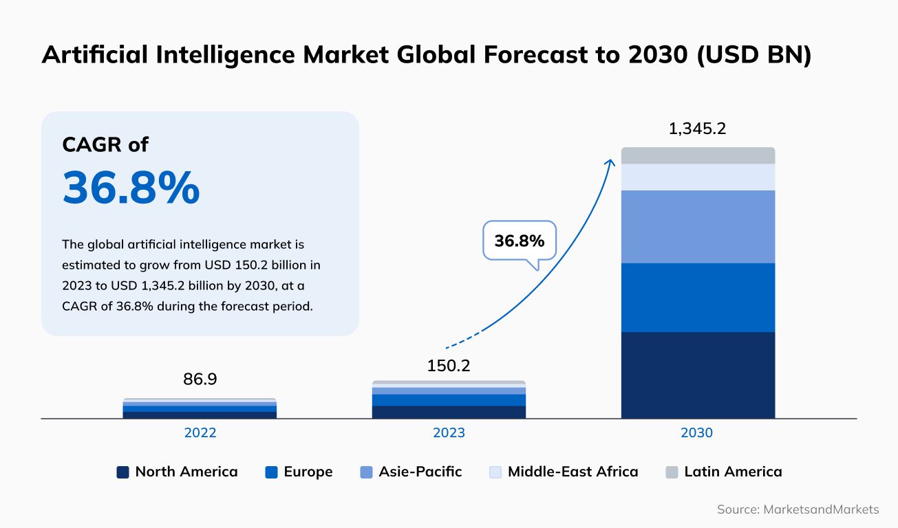 Artificial Intelligence Market Global Forecast to 2030 (USD BN)