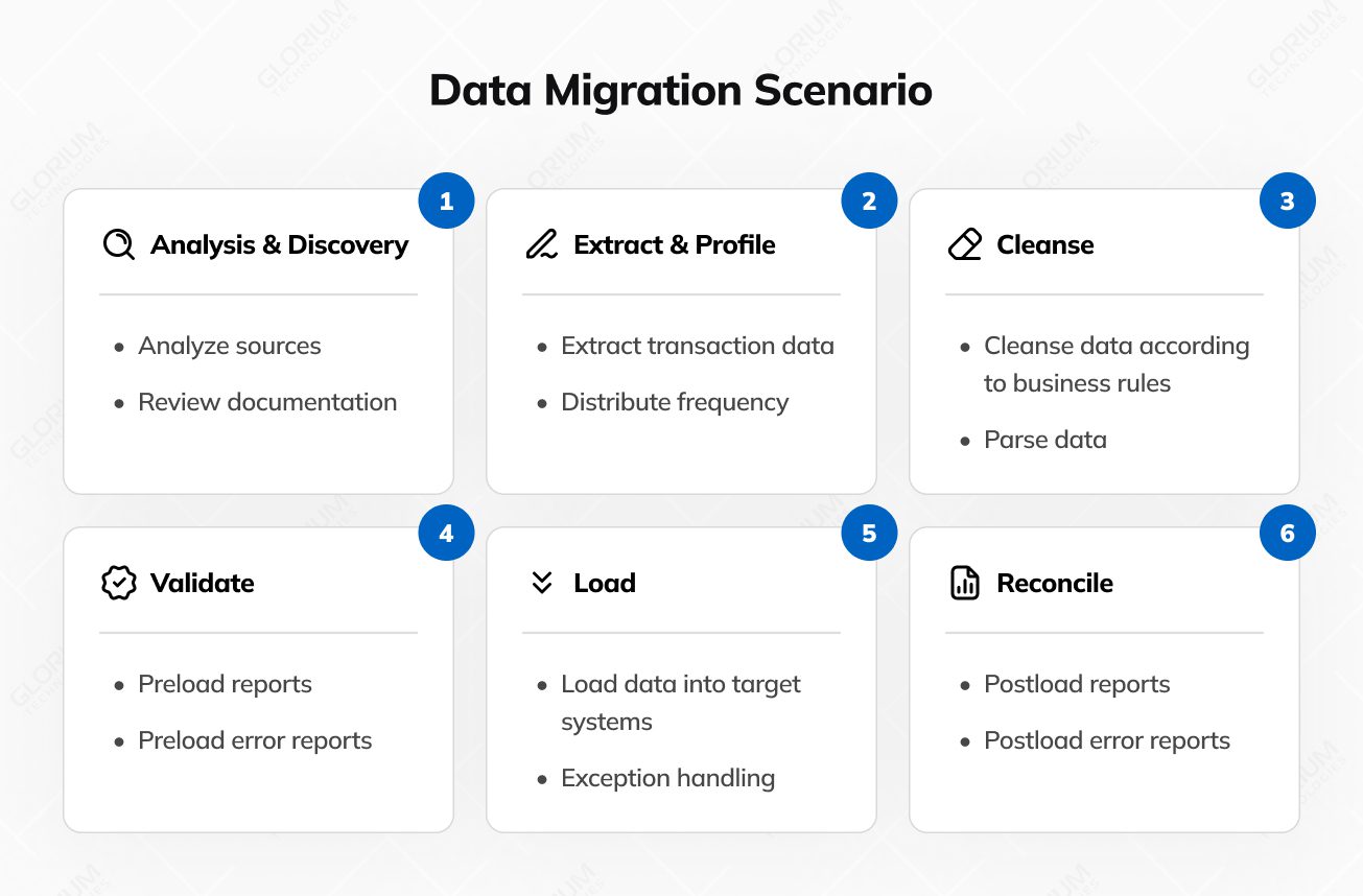 Data Migration Scenario