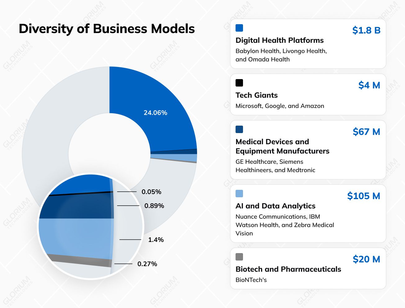 Diversity of Business Models