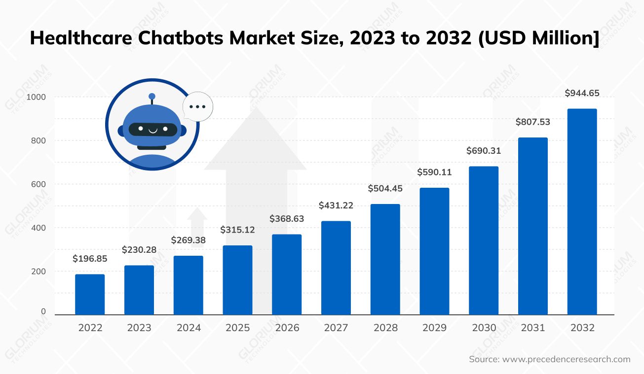 Healthcare Chatbots Market Size, 2023 to 2032 (USD Million]