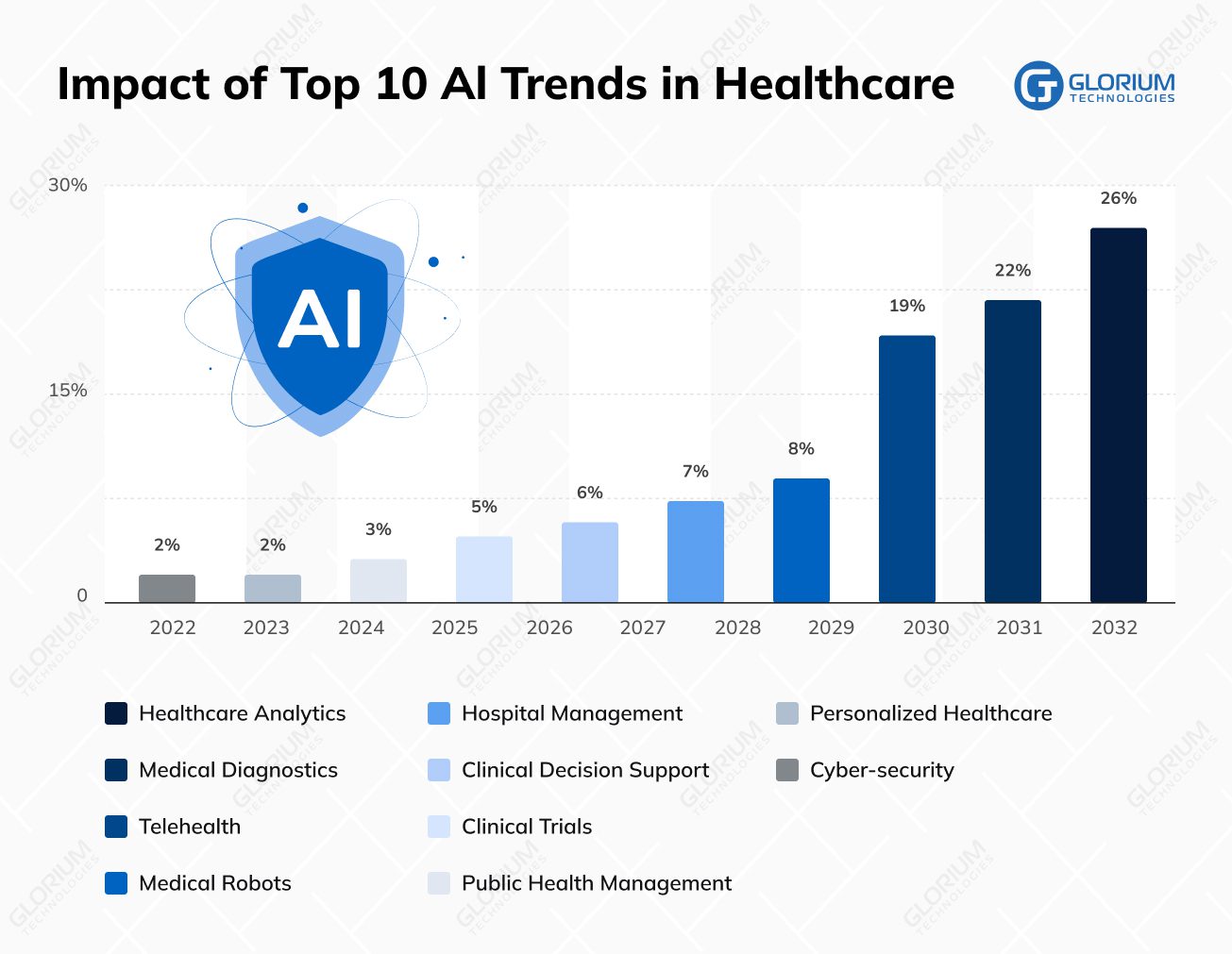 Impact of Top 10 Al Trends in Healthcare