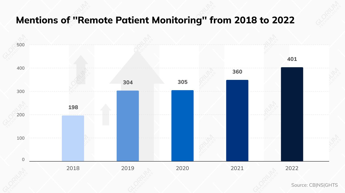 Mentions of Remote Patient Monitoring from 2018 to 2022