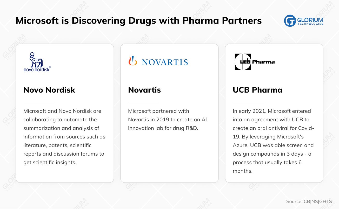 Microsoft is Discovering Drugs with Pharma Partners