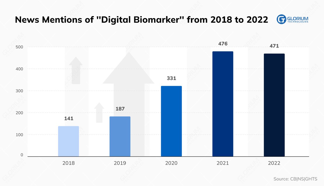 News Mentions of Digital Biomarker from 2018 to 2022