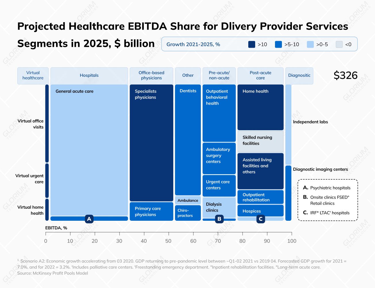 Projected Healthcare EBITDA Share for Dlivery Provider Services Segments in 2025, $ billion