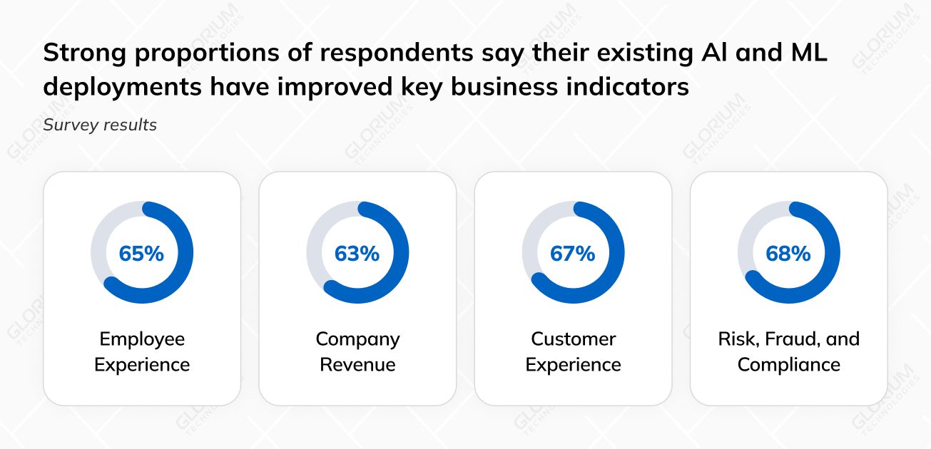 Strong proportions of respondents say their existing Al and ML deployments have improved key business indicators