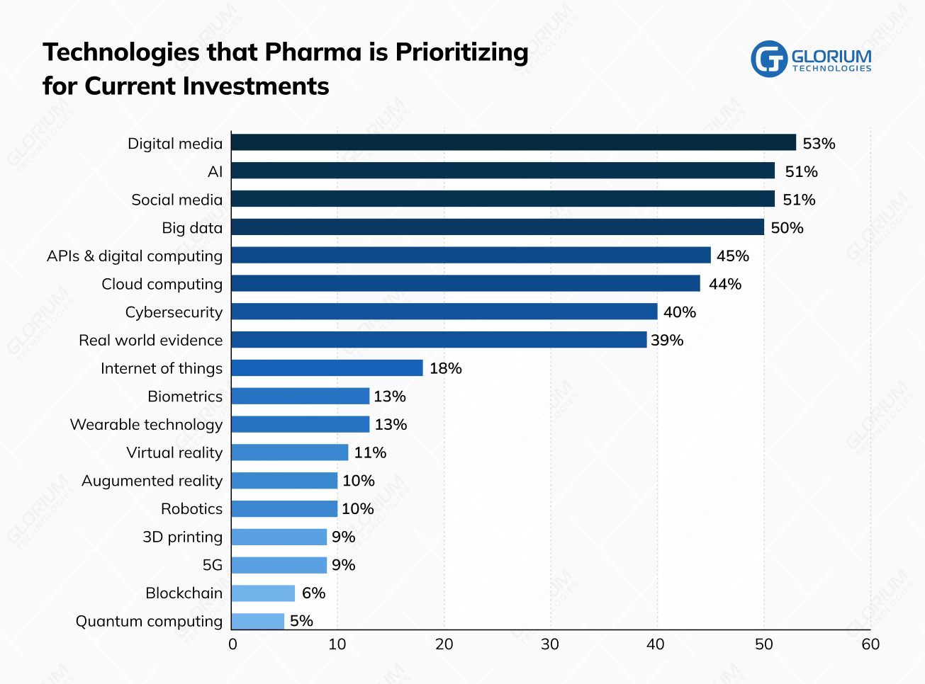 Technologies that Pharma is Prioritizing for Current Investments
