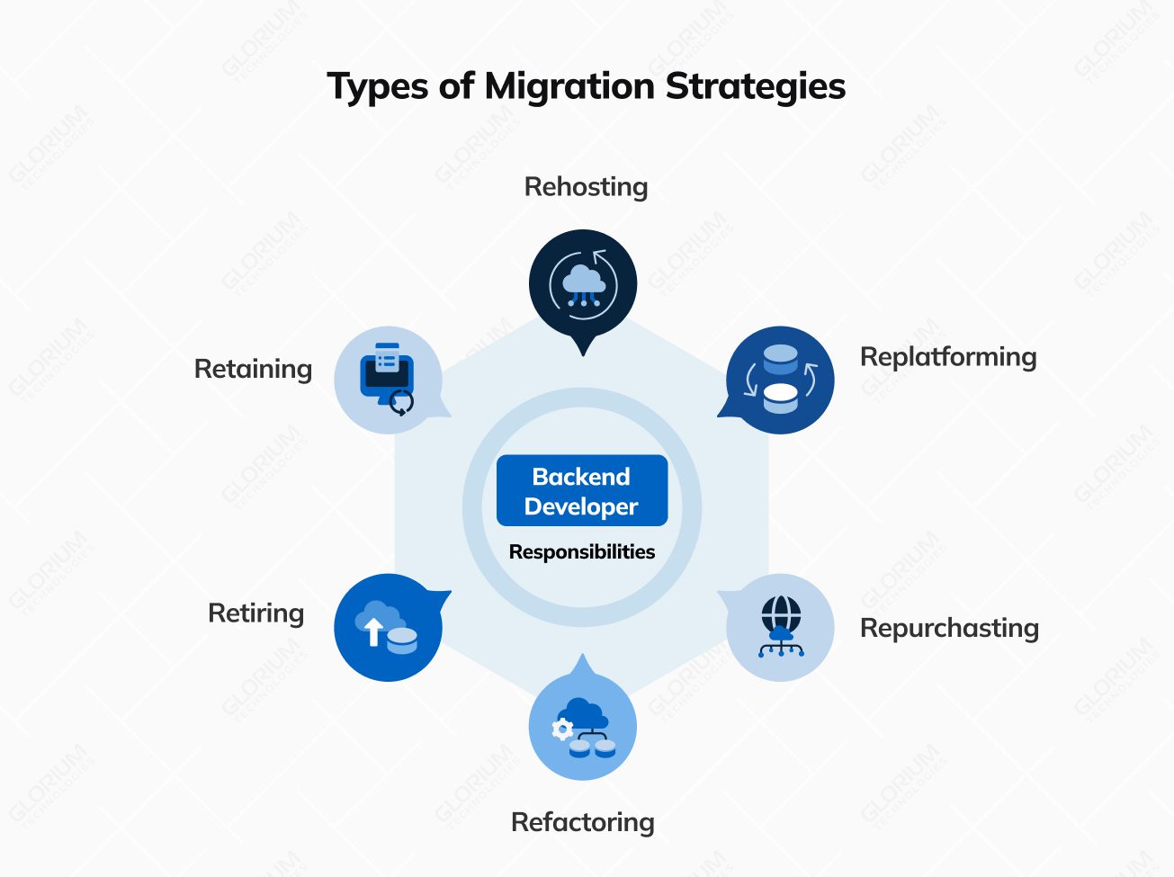 Types of Migration Strategies