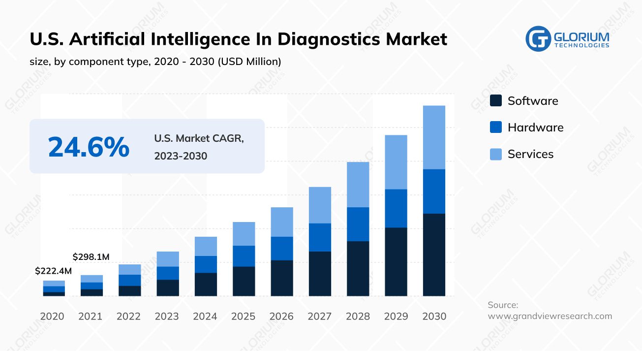 U.S. Artificial Intelligence In Diagnostics Market