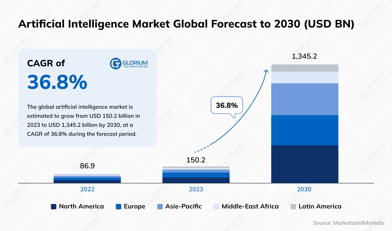 Artificial Intelligence Market Global Forecast to 2030 (USD BN)