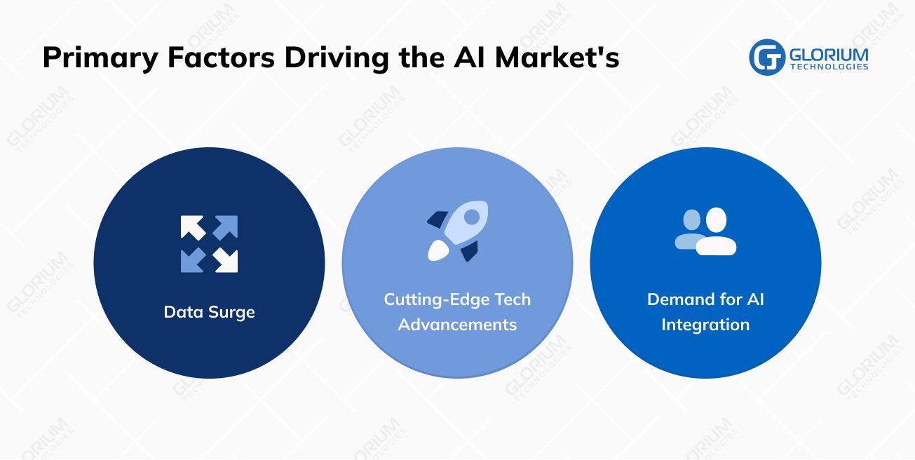 Primary Factors Driving the AI Market's