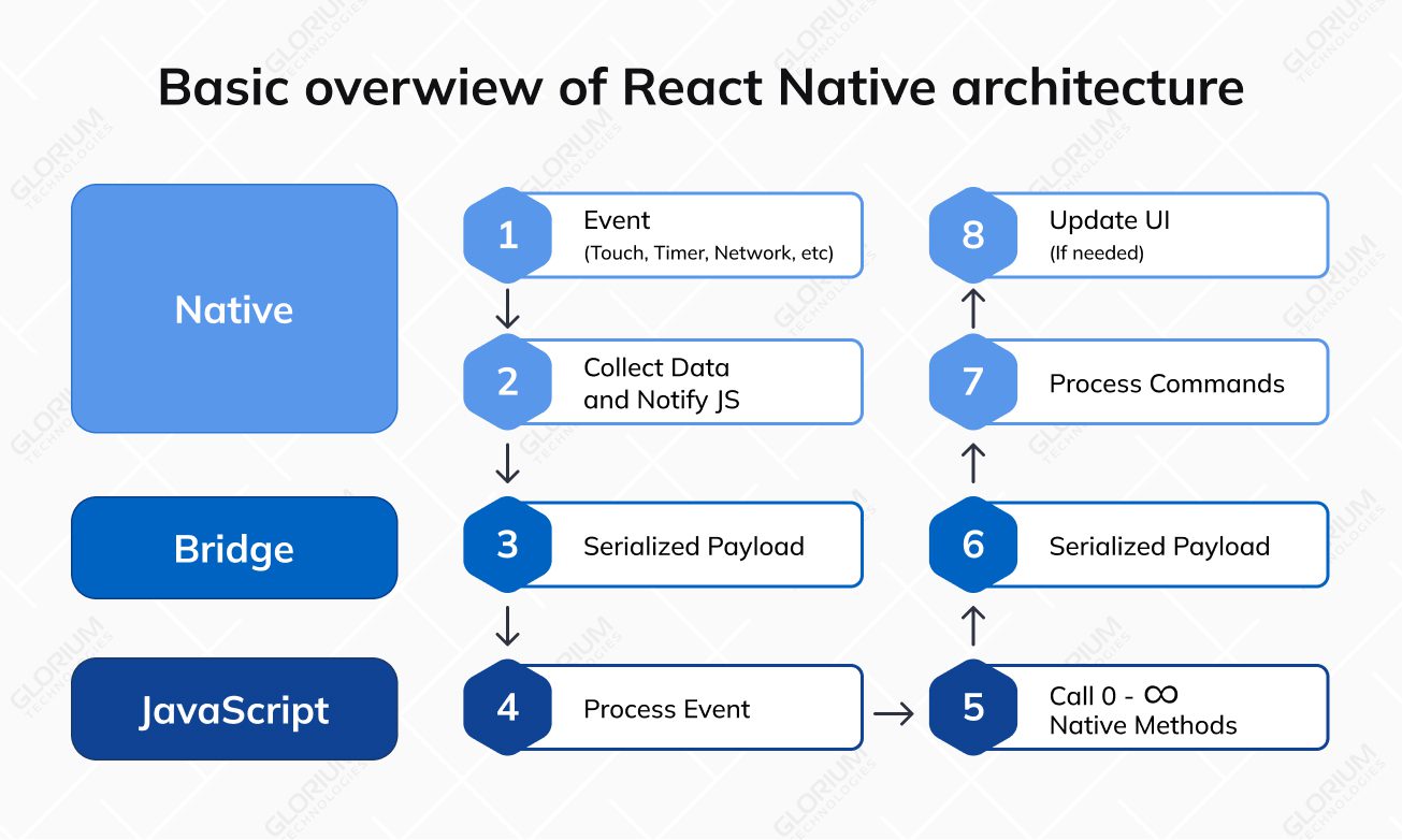 Basic overwiew of React Native architecture