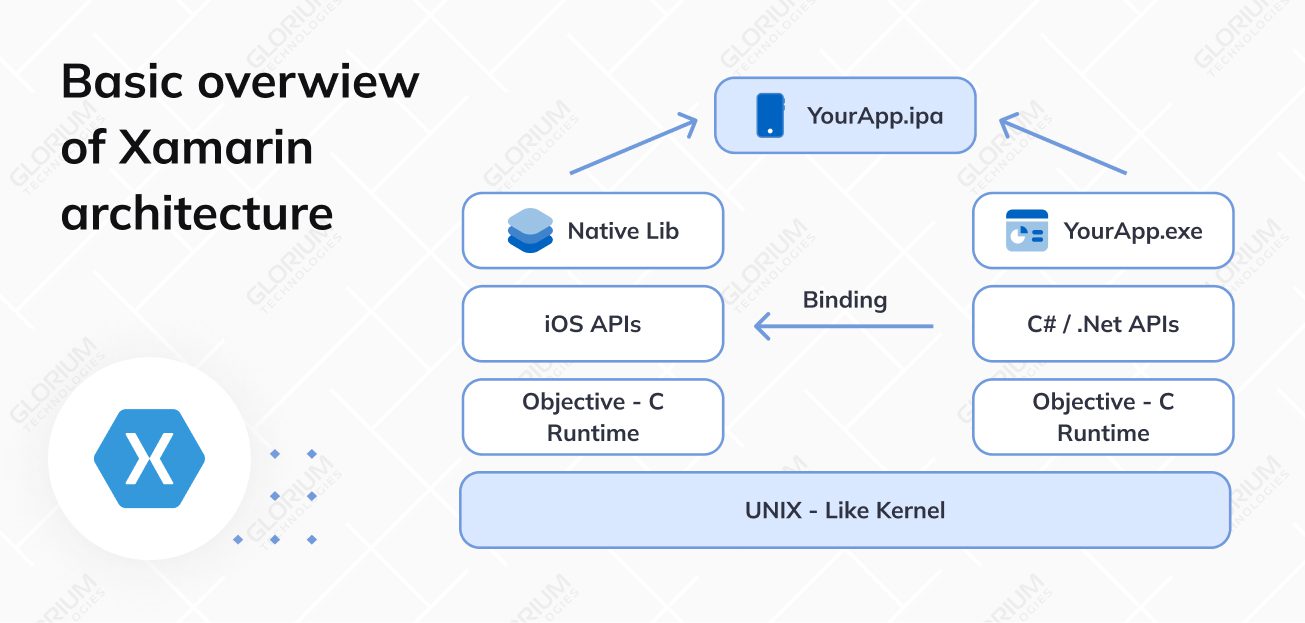 Basic overwiew of Xamarin architecture