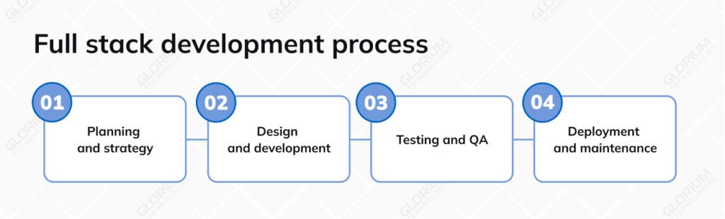 Full Stack Development Services for Your Business - Glorium Technologies