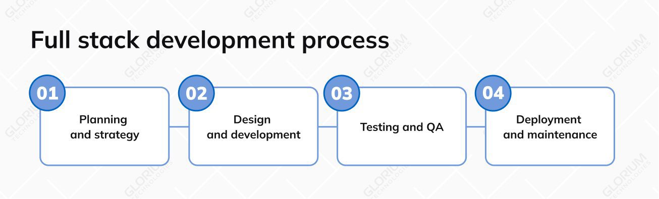 Full stack development process