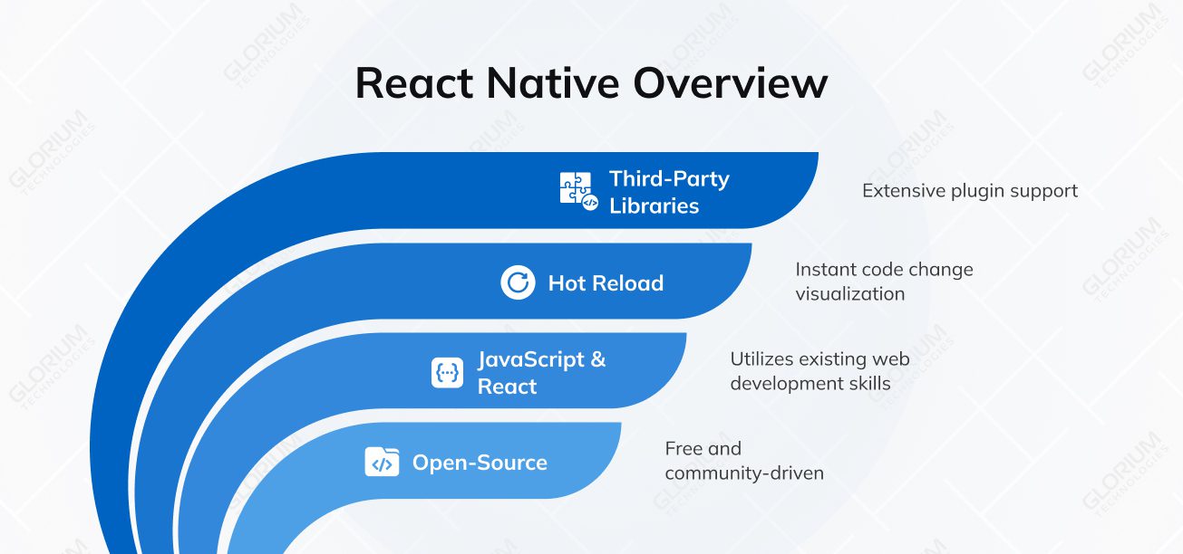 React Native Overview React Native Overview