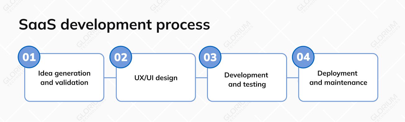 SaaS development process