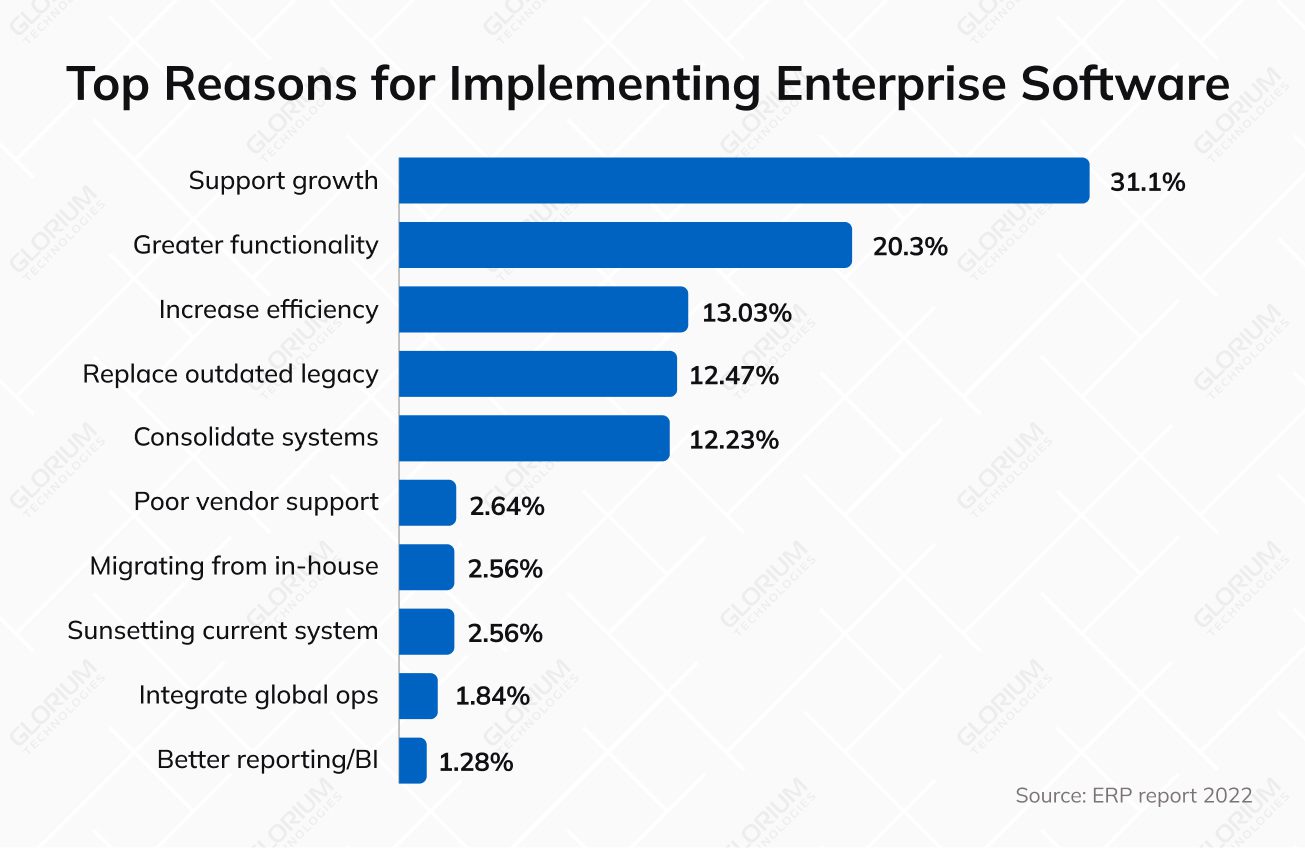 Top Reasons for Implementing Enterprise Software