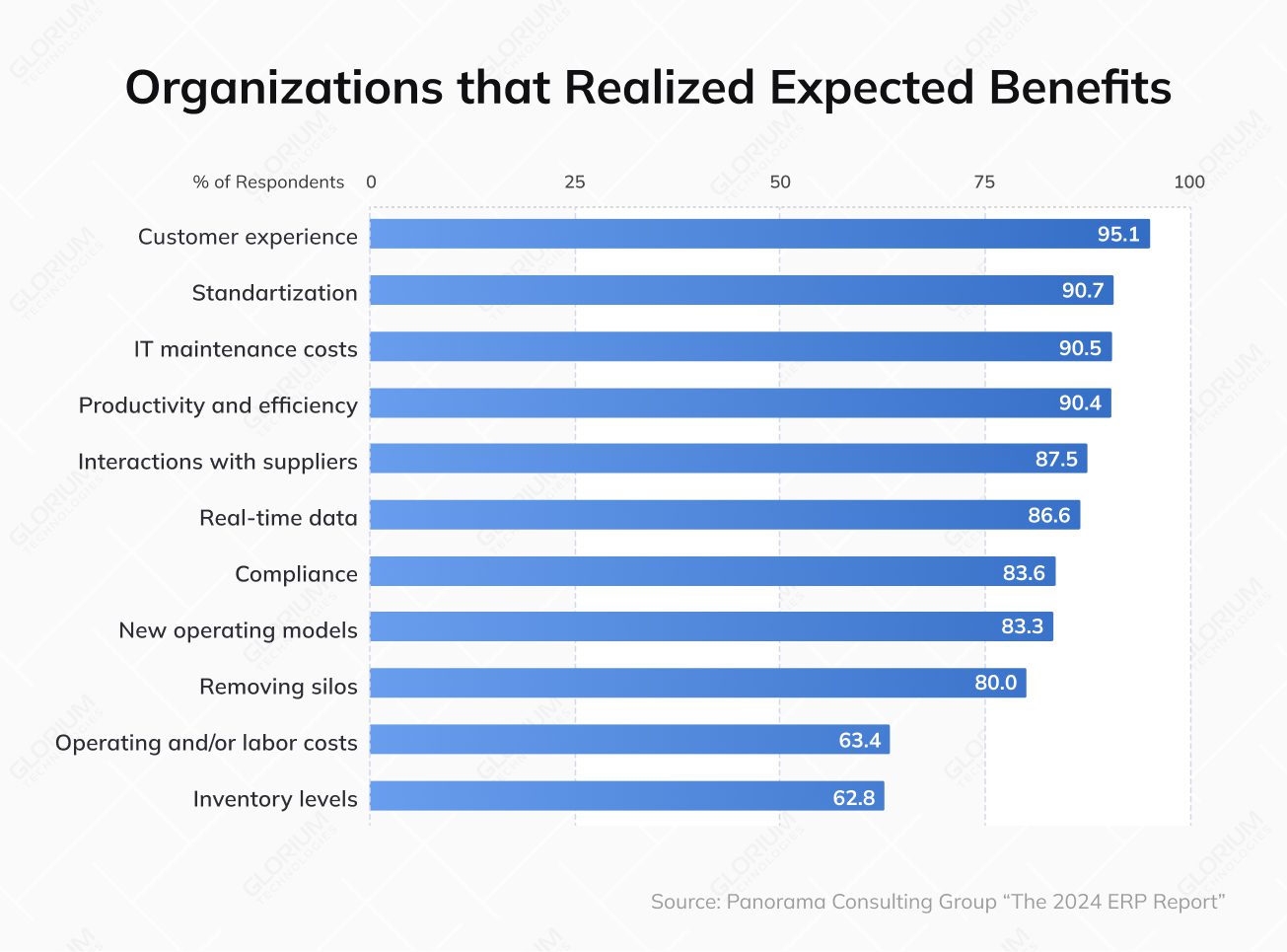 Organizations that Realized Expected Benefits