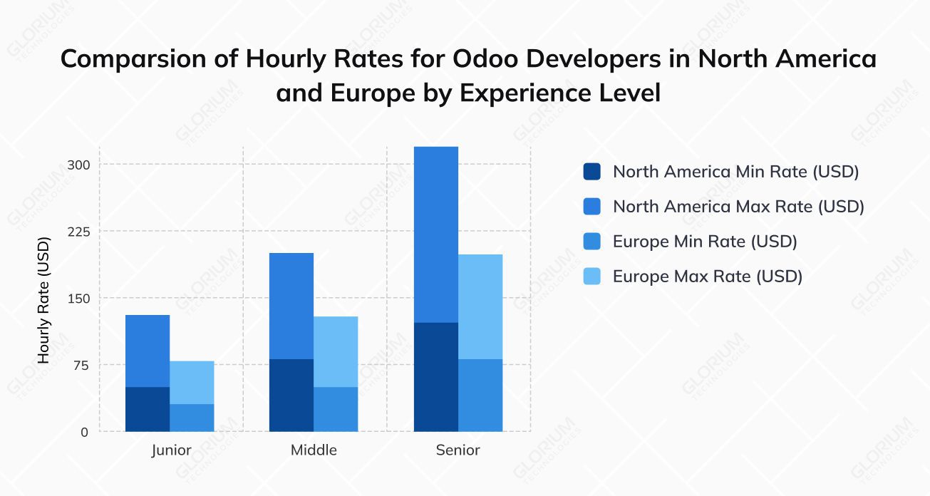 Comparsion of Hourly Rates for Odoo Developers in North America and Europe by Experience Level