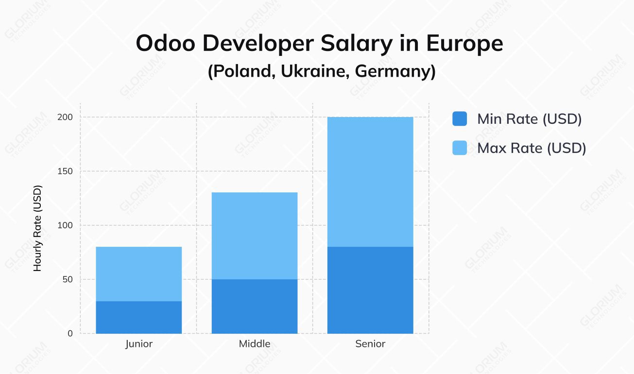 Odoo developer salary in Europe (Poland, Ukraine, Germany)