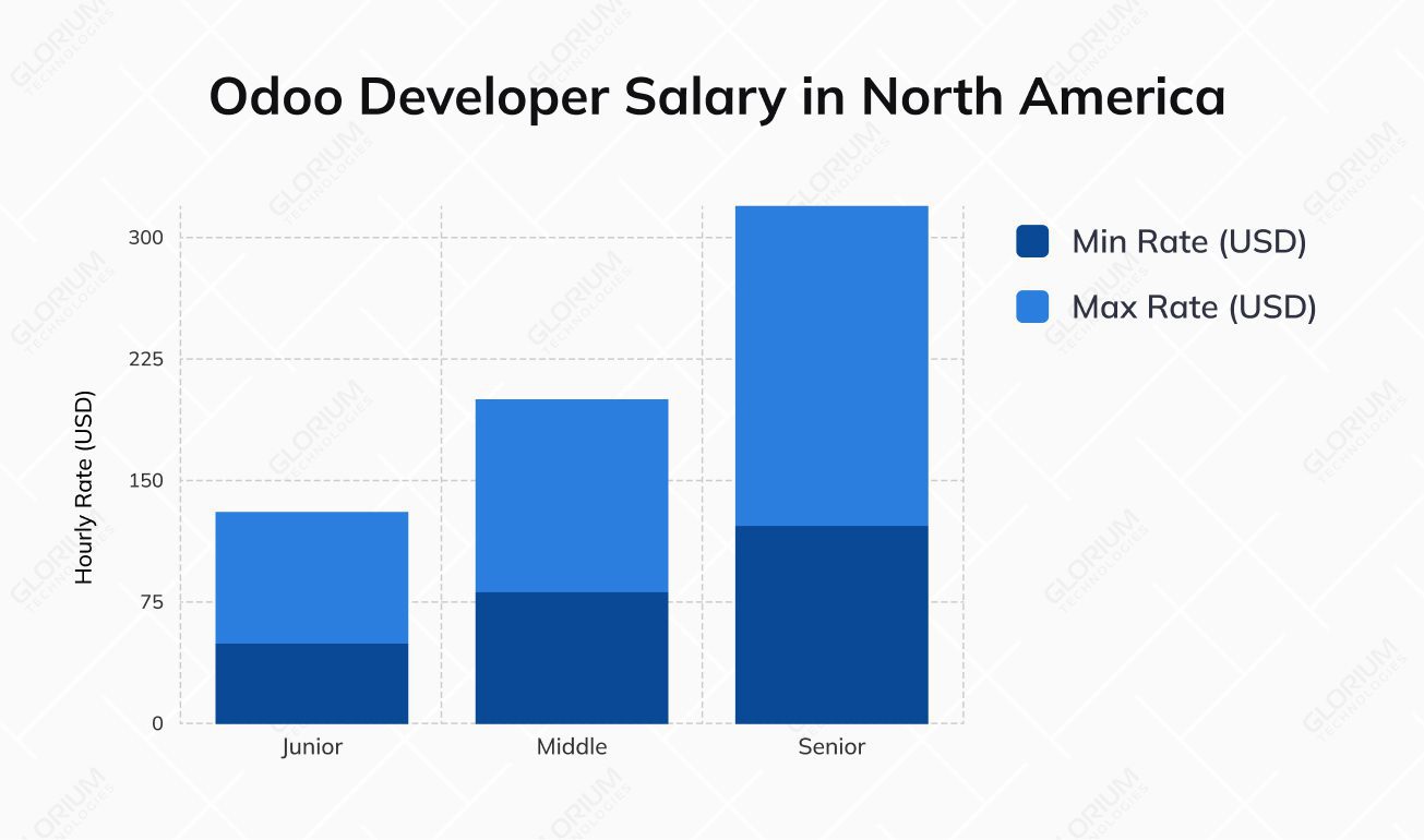 Odoo developer salary in North America