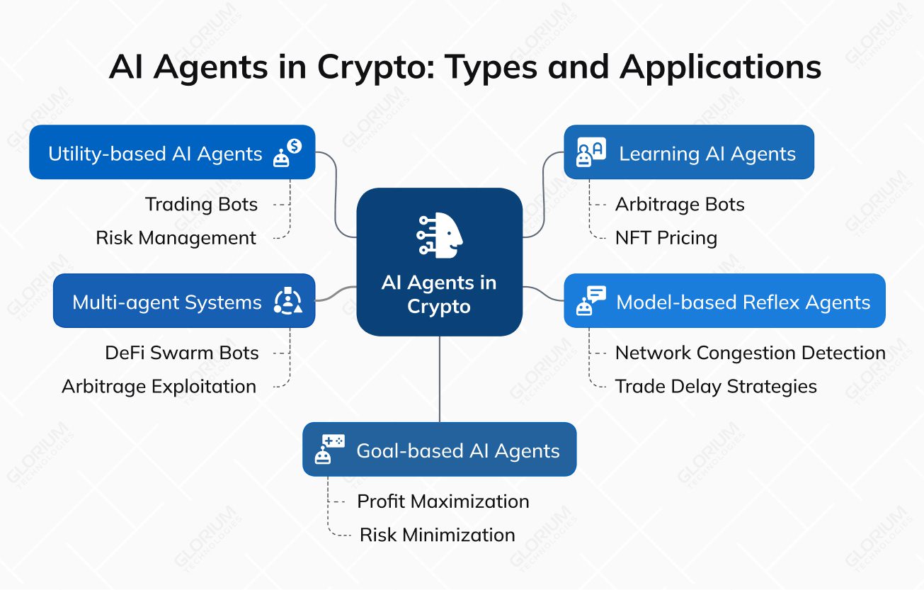 AI Agents in Crypto Types and Applications