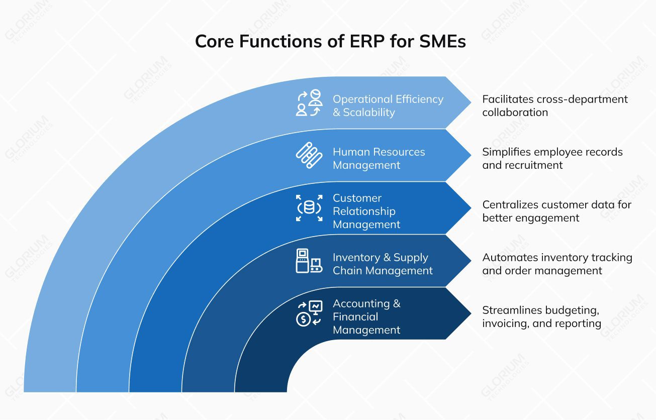 Core Functions of ERP for SMEs