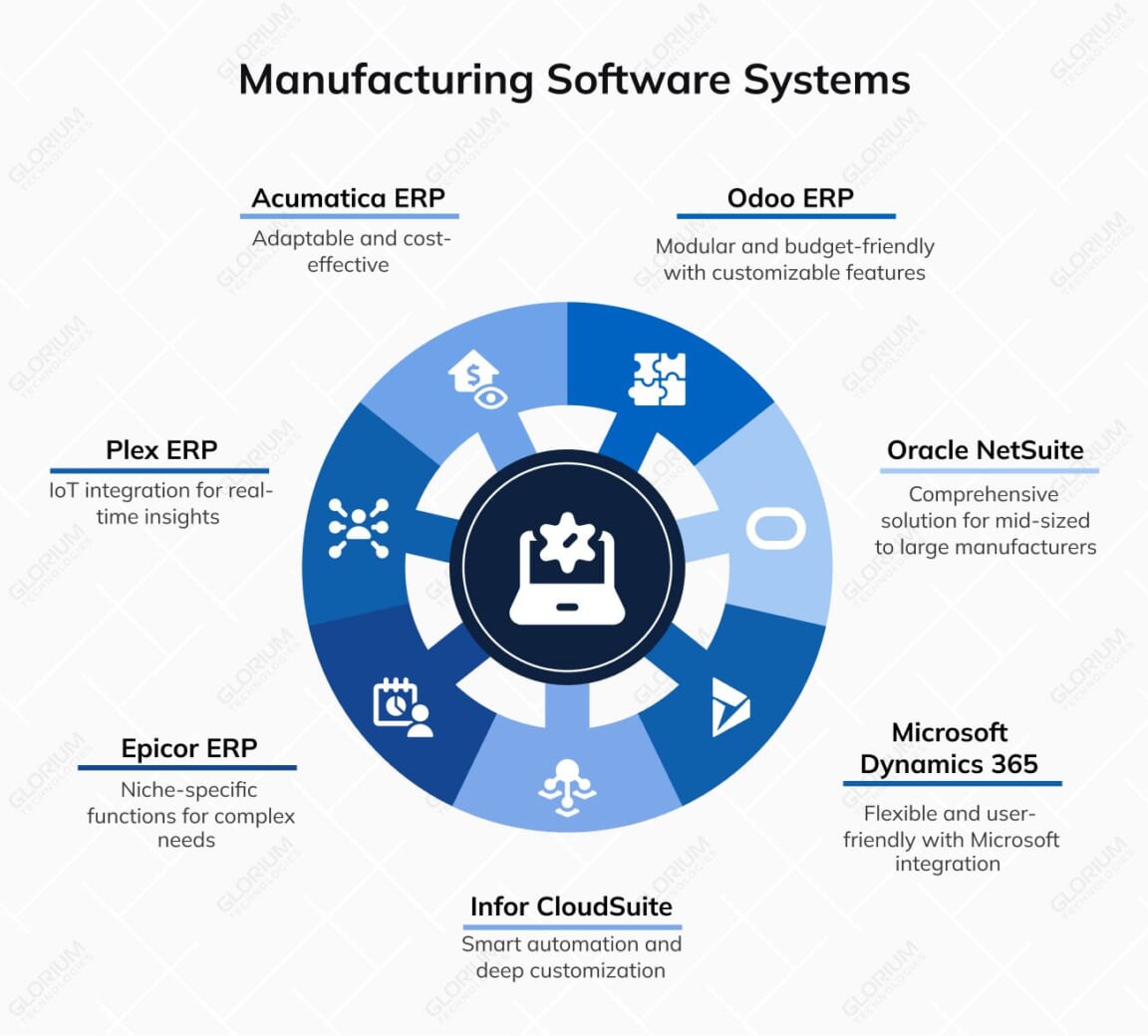 7 Best ERP for Manufacturing Falling into the Ultimate Top10