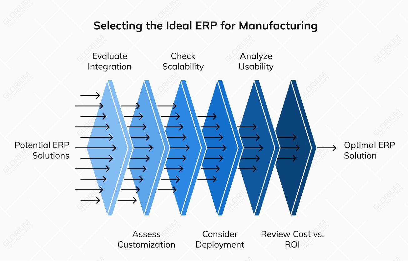 7 Best ERP for Manufacturing Falling into the Ultimate Top10
