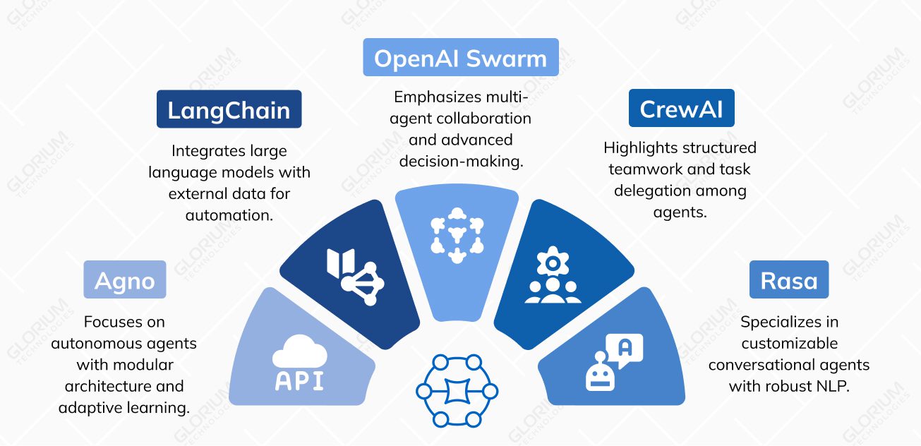 Top AI Agent Frameworks