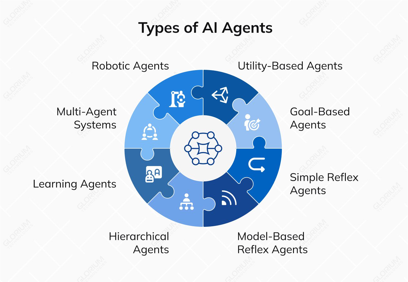 Types of AI Agents