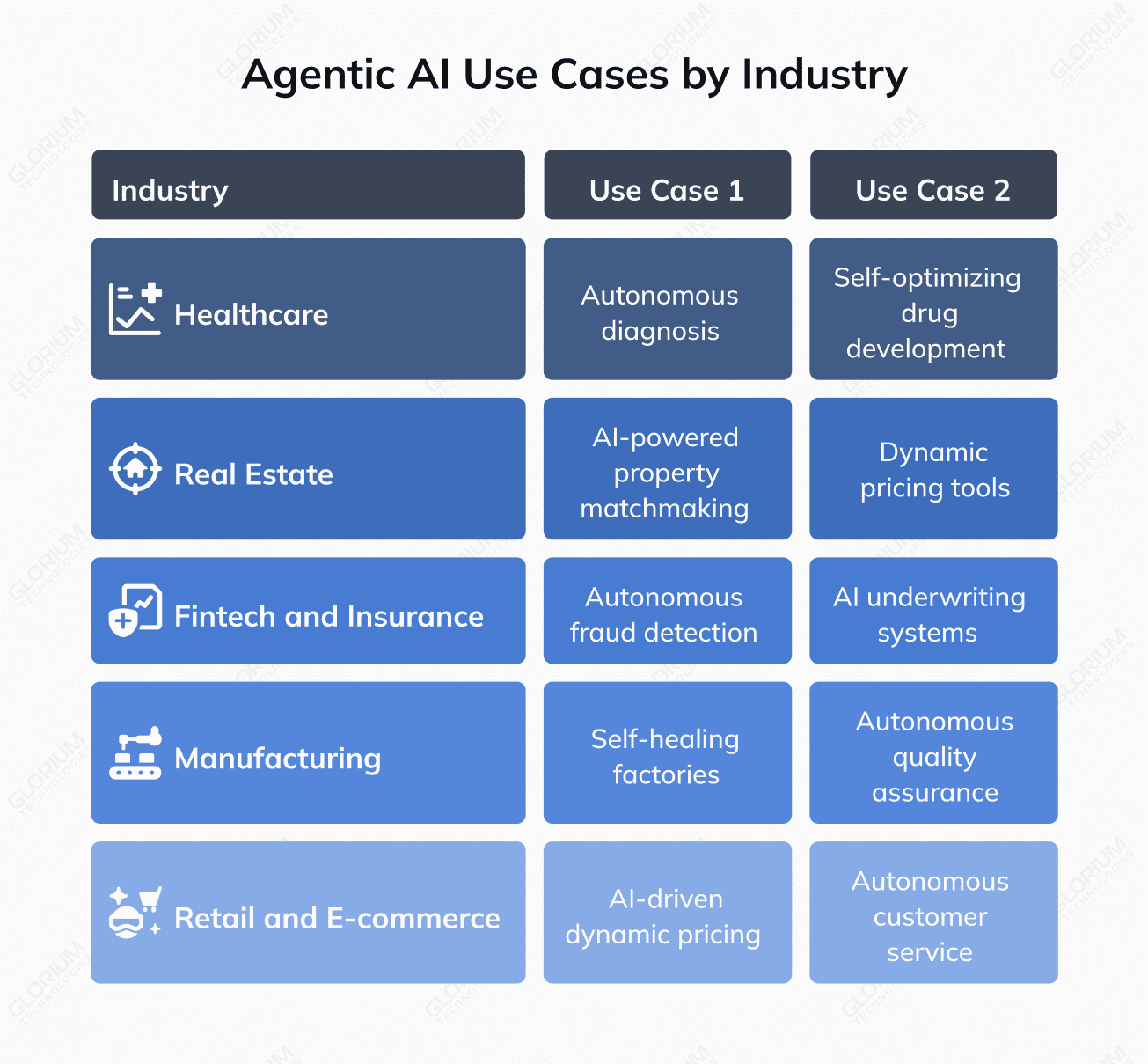 Agentic AI Use Cases by Industry
