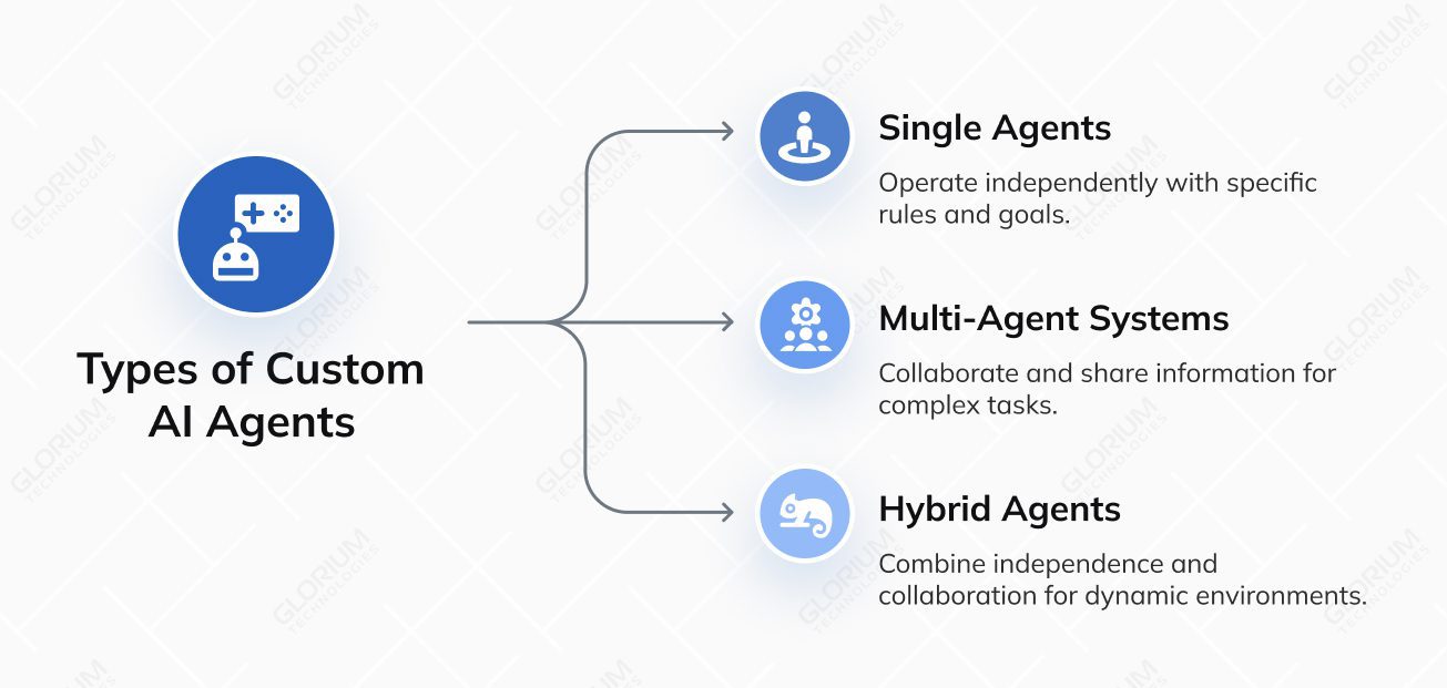 Custom AI Agent Development Process