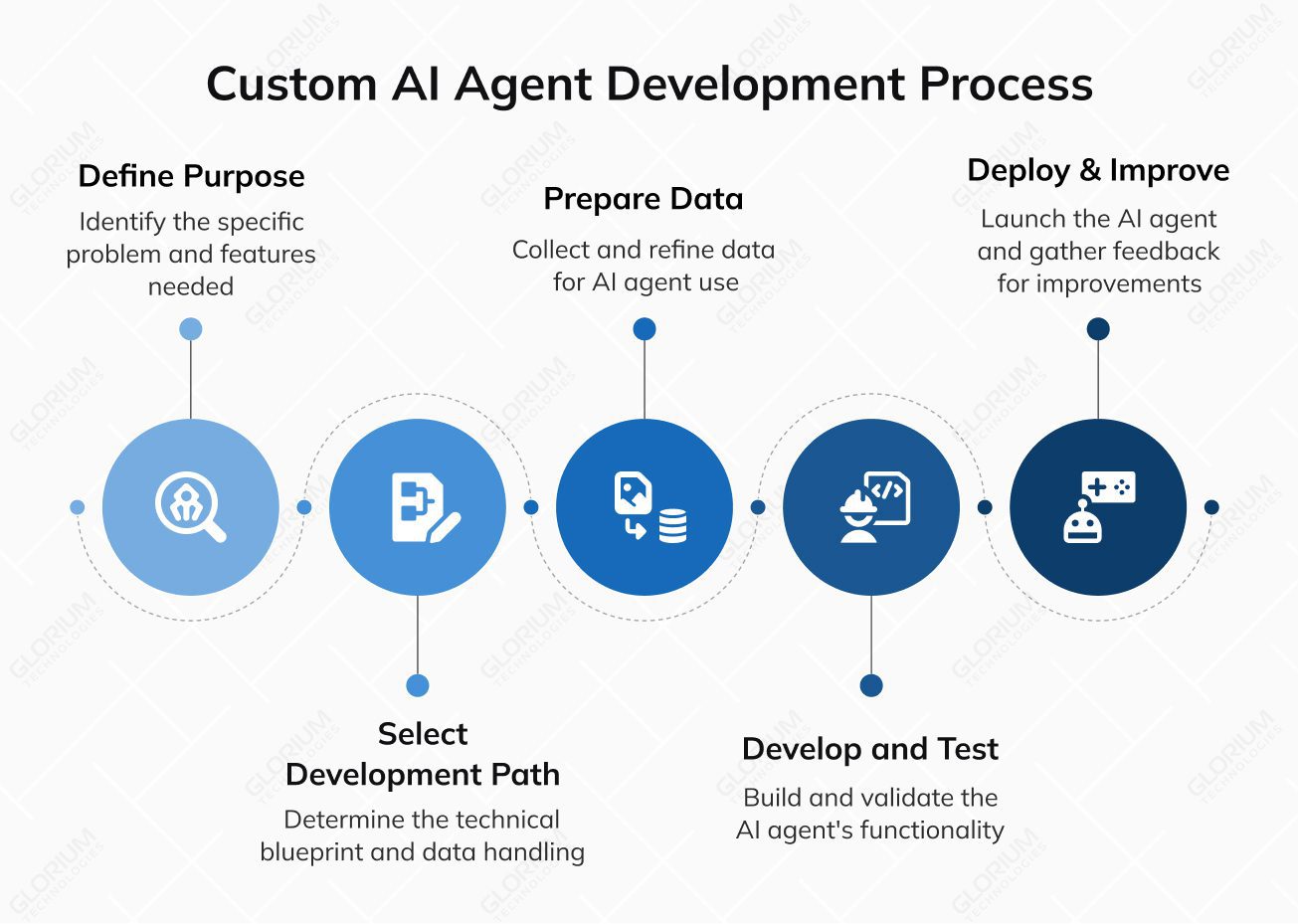 Custom AI Agent Development Process