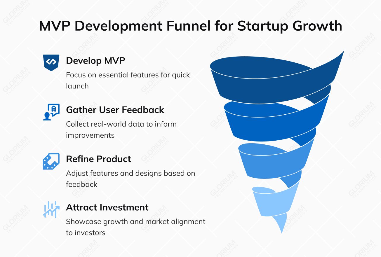 MVP Development Funnel for Startup Growth