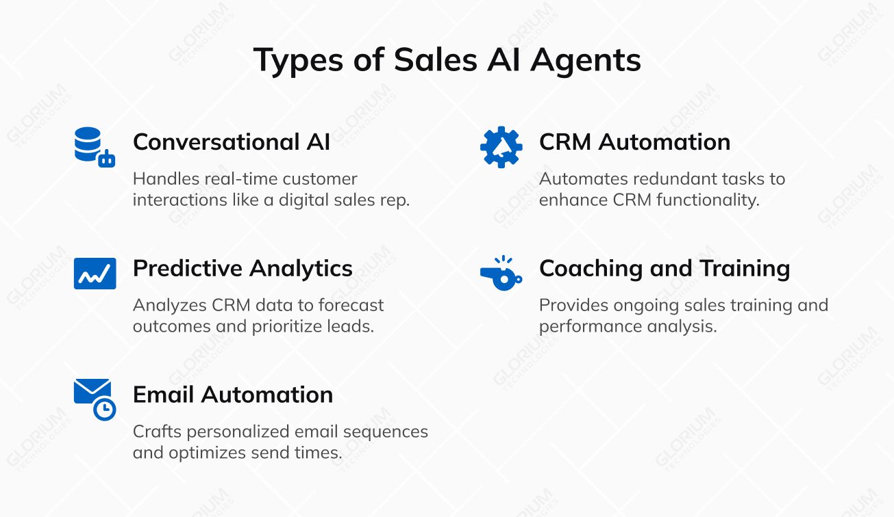 Types of Sales AI Agents