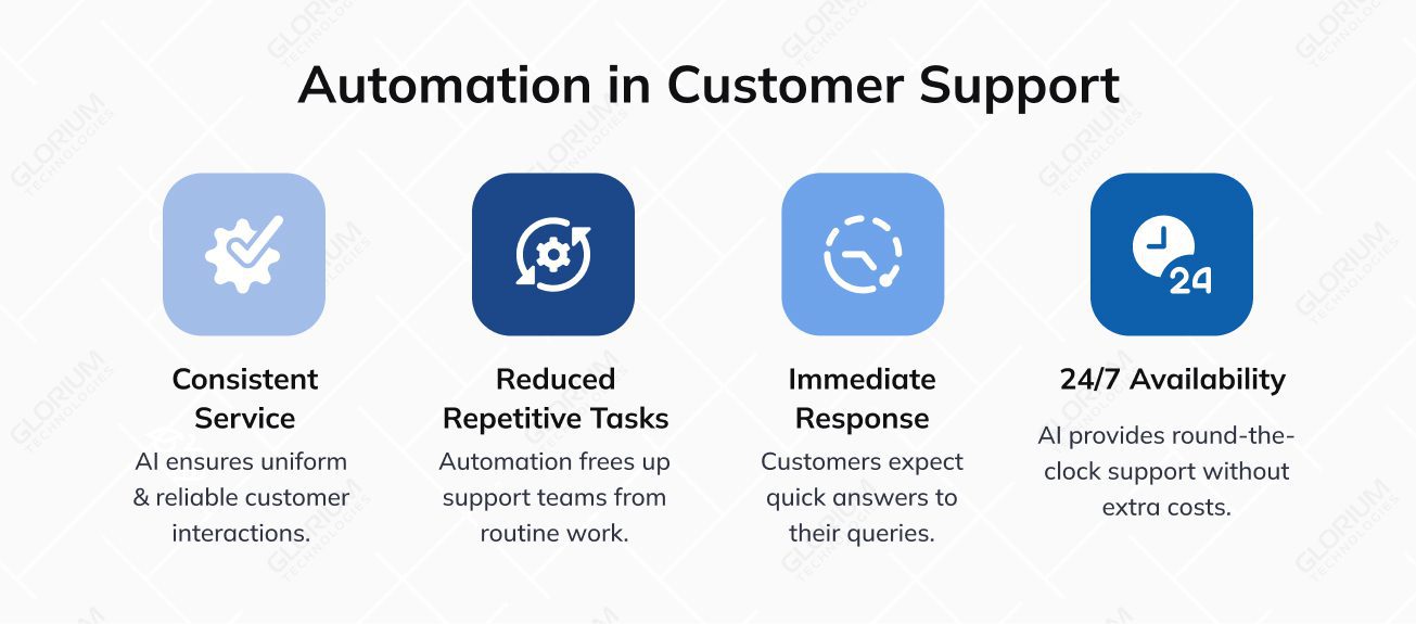 Automation in Customer Support