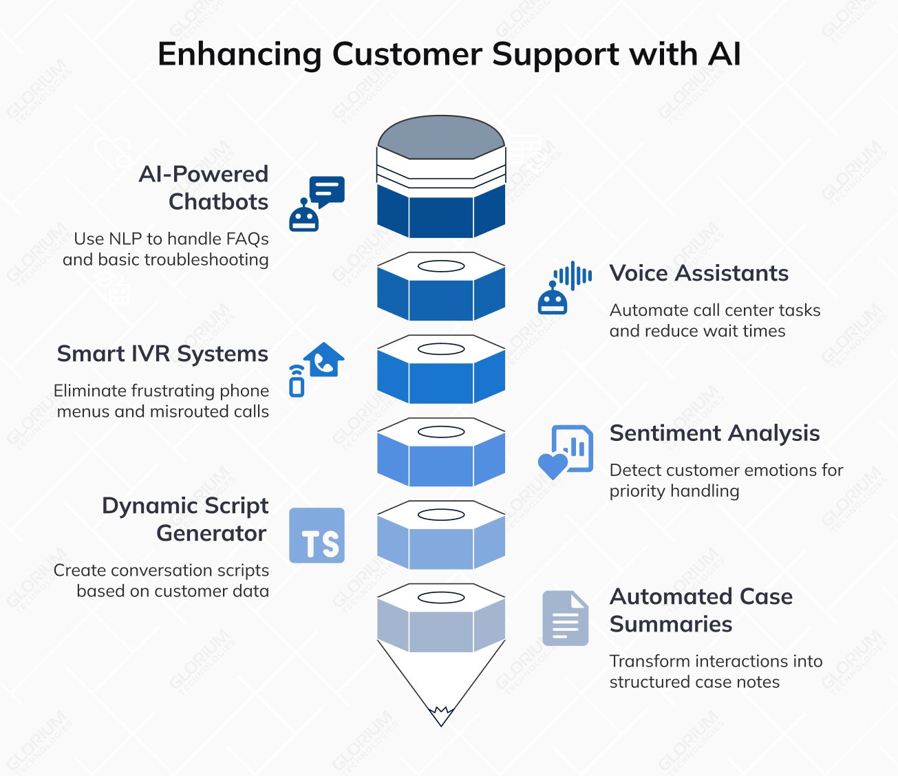 Enhancing Customer Support with AI