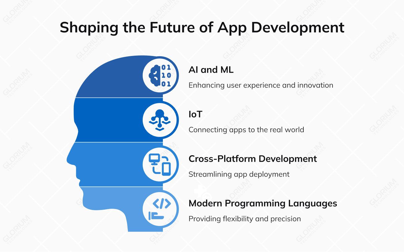 Industry Trends and Innovations in App Development