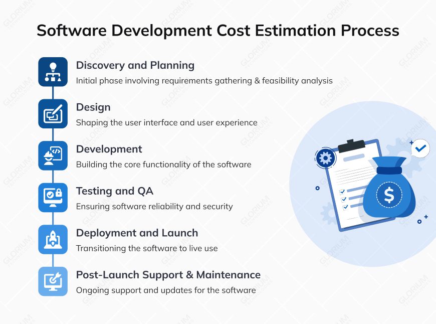 Software Development Cost Estimation Process