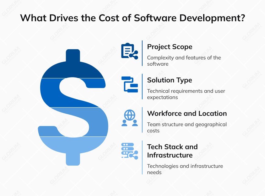 What Drives the Cost of Software Development